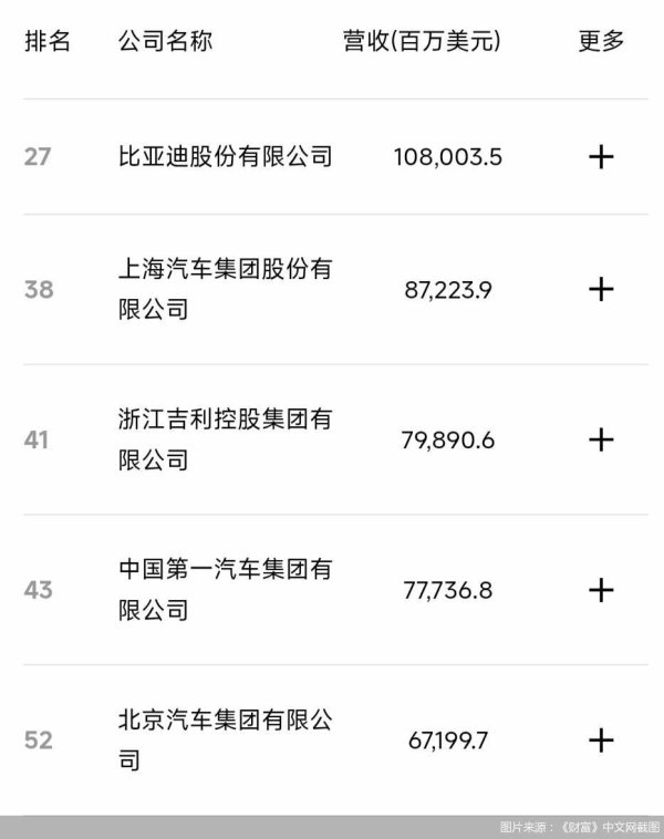 上海股指配资 零跑首次进榜、赛力斯跃升235位, 车企竞逐《财富》中国500强